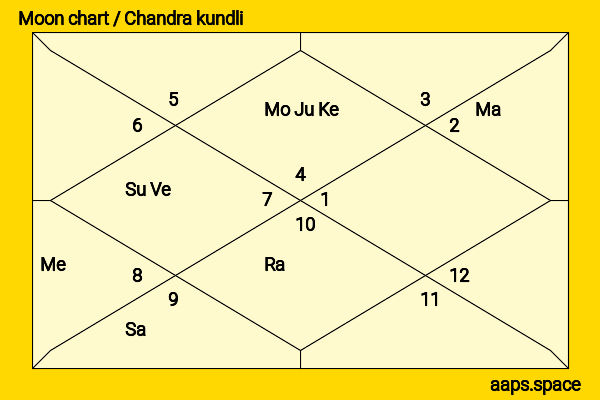 Harshvardhan Kapoor chandra kundli or moon chart